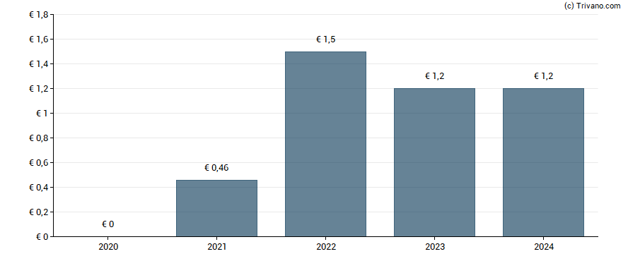 Dividend van Rexel