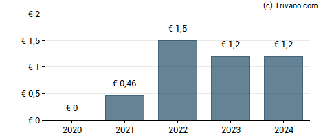 Dividend van Rexel