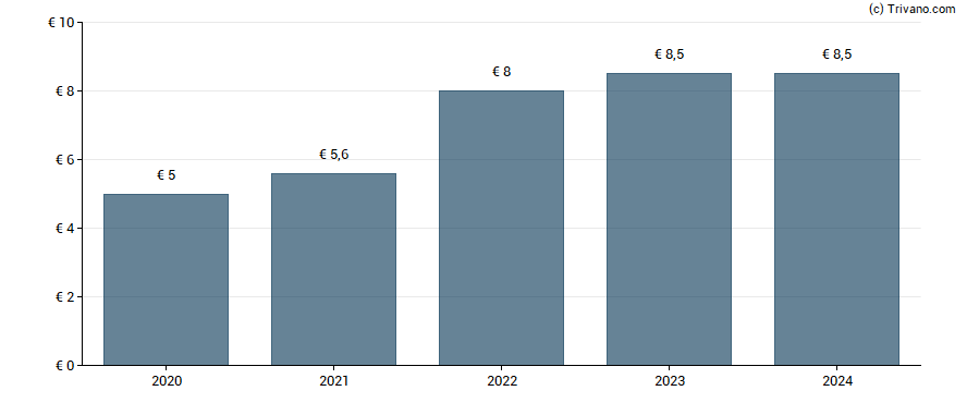 Dividend van Robertet S.A.