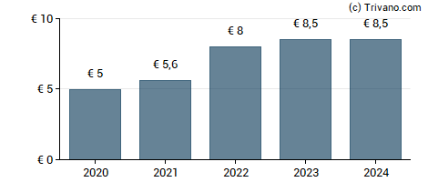 Dividend van Robertet S.A.