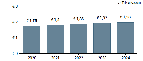 Dividend van Rubis