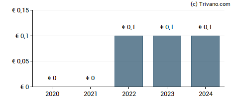 Dividend van Saint Jean Groupe