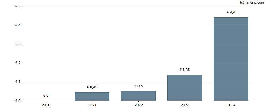 Dividend van Safran SA