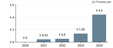 Dividend van Safran SA