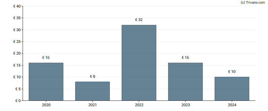 Dividend van Samse