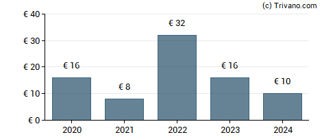 Dividend van Samse