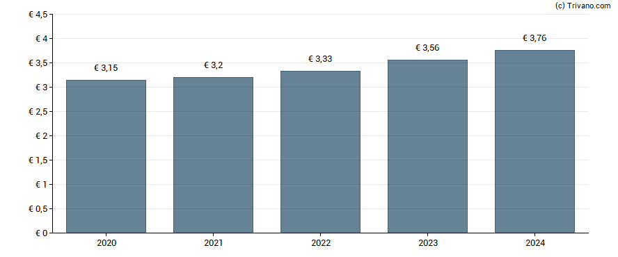 Dividend van Sanofi