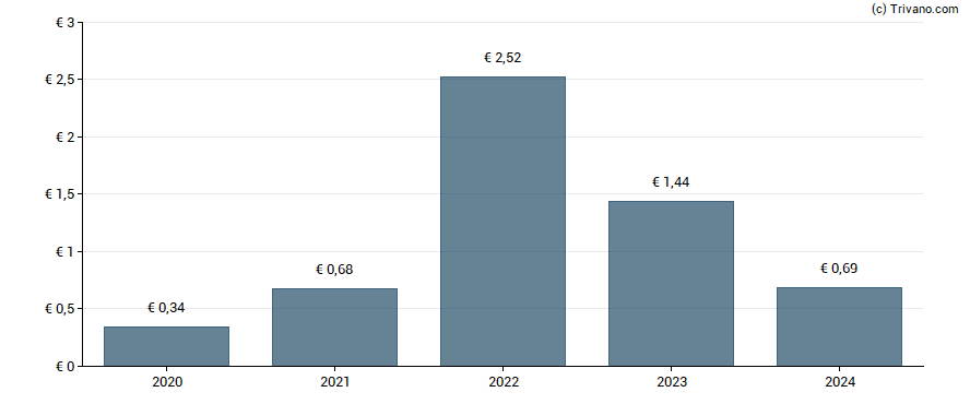 Dividend van Sartorius Stedim Biotech S.A.