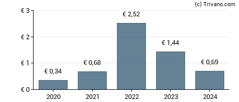 Dividend van Sartorius Stedim Biotech S.A.