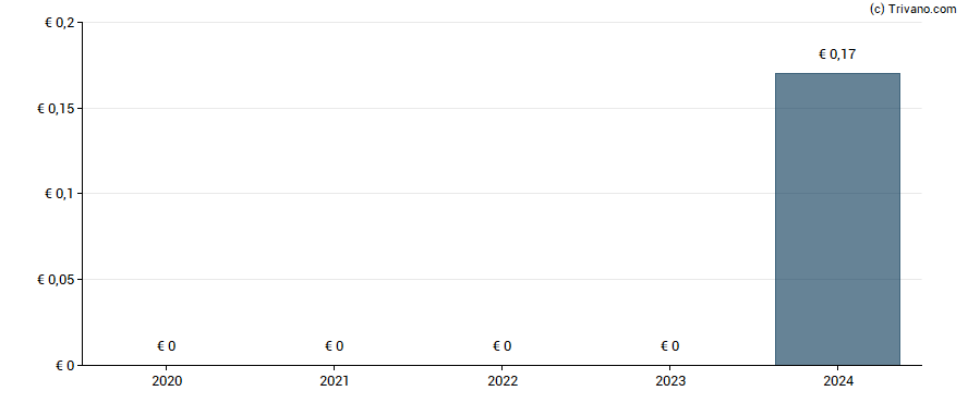 Dividend van Societe Centrale Des Bois Et Scieries De La Manche (SCBSM).