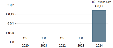 Dividend van Societe Centrale Des Bois Et Scieries De La Manche (SCBSM).