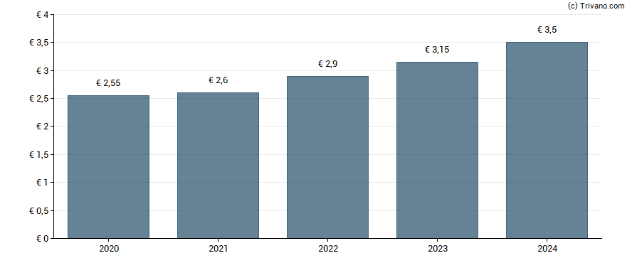 Dividend van Schneider Electric SE