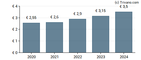 Dividend van Schneider Electric SE