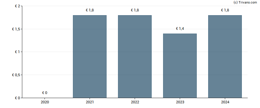 Dividend van Scor SE