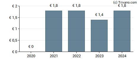 Dividend van Scor SE