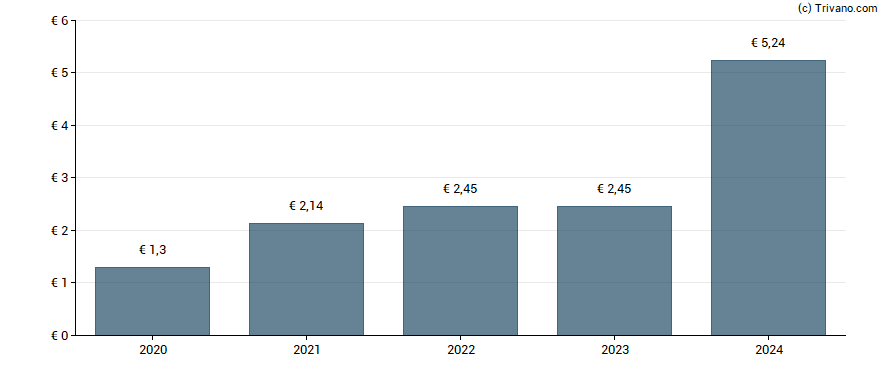 Dividend van SEB