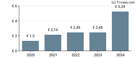 Dividend van SEB