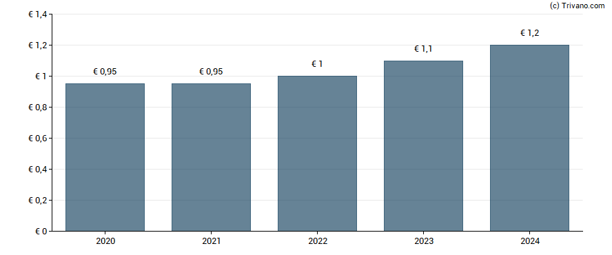 Dividend van Seche Environnement