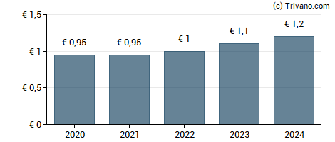 Dividend van Seche Environnement