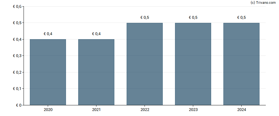 Dividend van SES SA