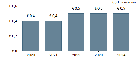 Dividend van SES SA