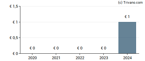 Dividend van Signaux Girod