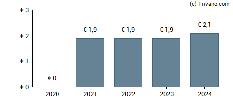 Dividend van SMTPC - Societe Marseillaise du Tunnel Prado-Carenage