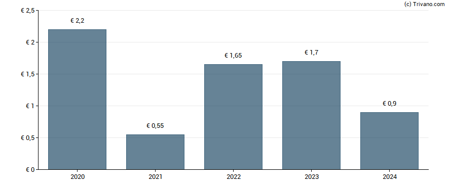 Dividend van Societe Generale S.A.