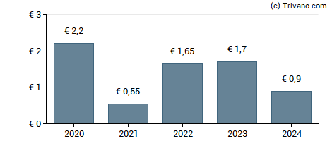 Dividend van Societe Generale S.A.