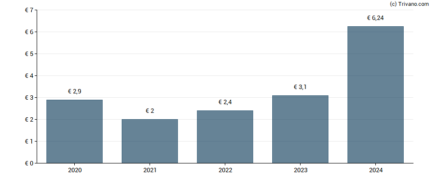 Dividend van Sodexo