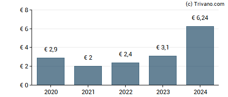 Dividend van Sodexo