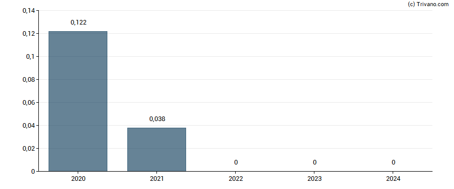 Dividend van SOITEC