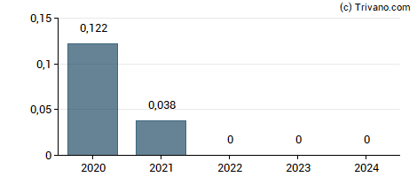 Dividend van SOITEC