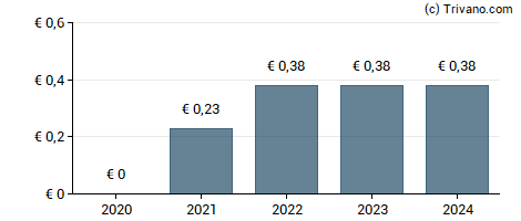 Dividend van Wavestone