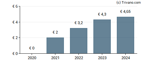 Dividend van Sopra Steria Group