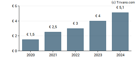 Dividend van Stef