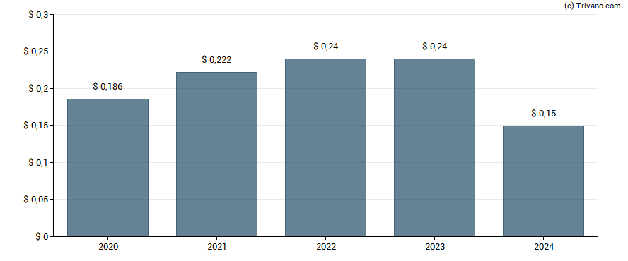 Dividend van ST Microelectronics