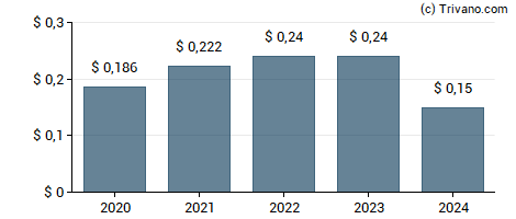 Dividend van ST Microelectronics