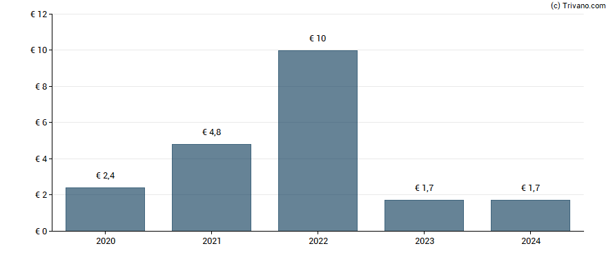 Dividend van Sword Group