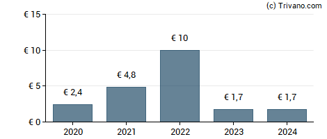 Dividend van Sword Group