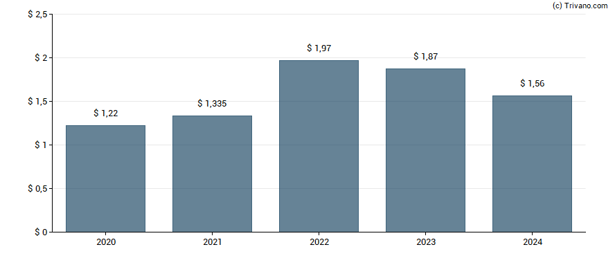 Dividend van Visa Inc.