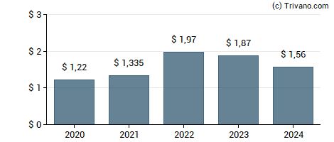Dividend van Visa Inc.