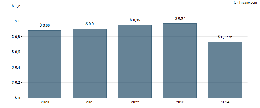 Dividend van MidWestOne Financial Group Inc