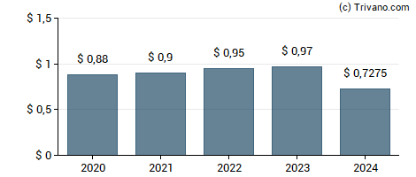 Dividend van MidWestOne Financial Group Inc