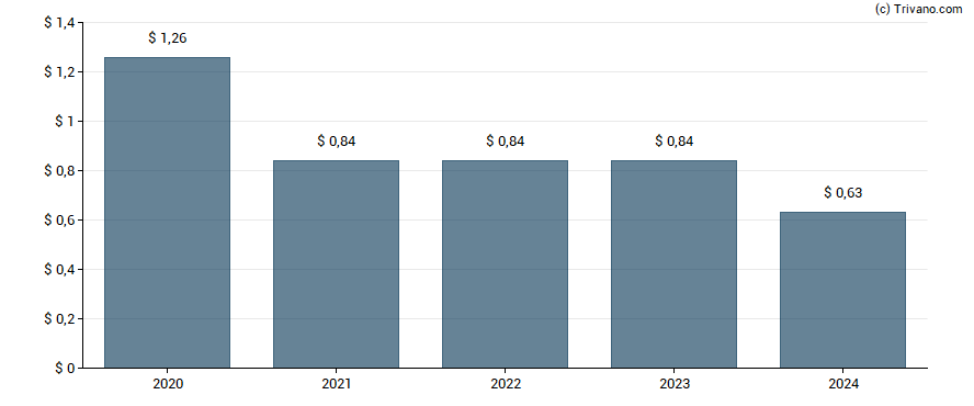 Dividend van Bread Financial Holdings, Inc.