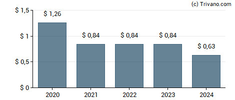 Dividend van Bread Financial Holdings, Inc.