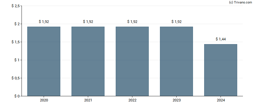 Dividend van Starwood Property Trust Inc