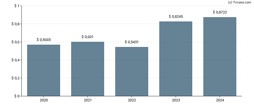 Dividend van Anheuser-Busch InBev