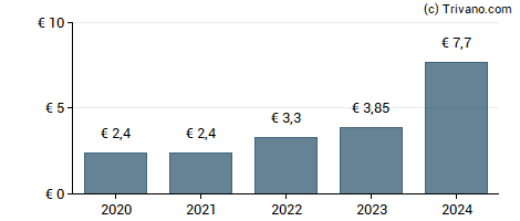 Dividend van Teleperformance