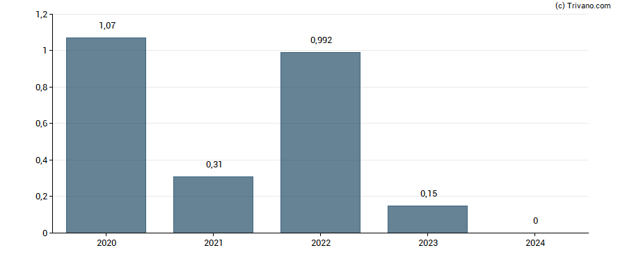 Dividend van Home Invest Belgium